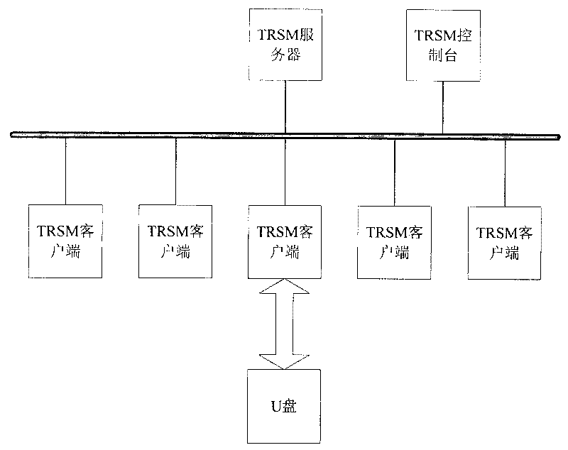 Method for preventing Trojans ferrying via movable memories to steal files