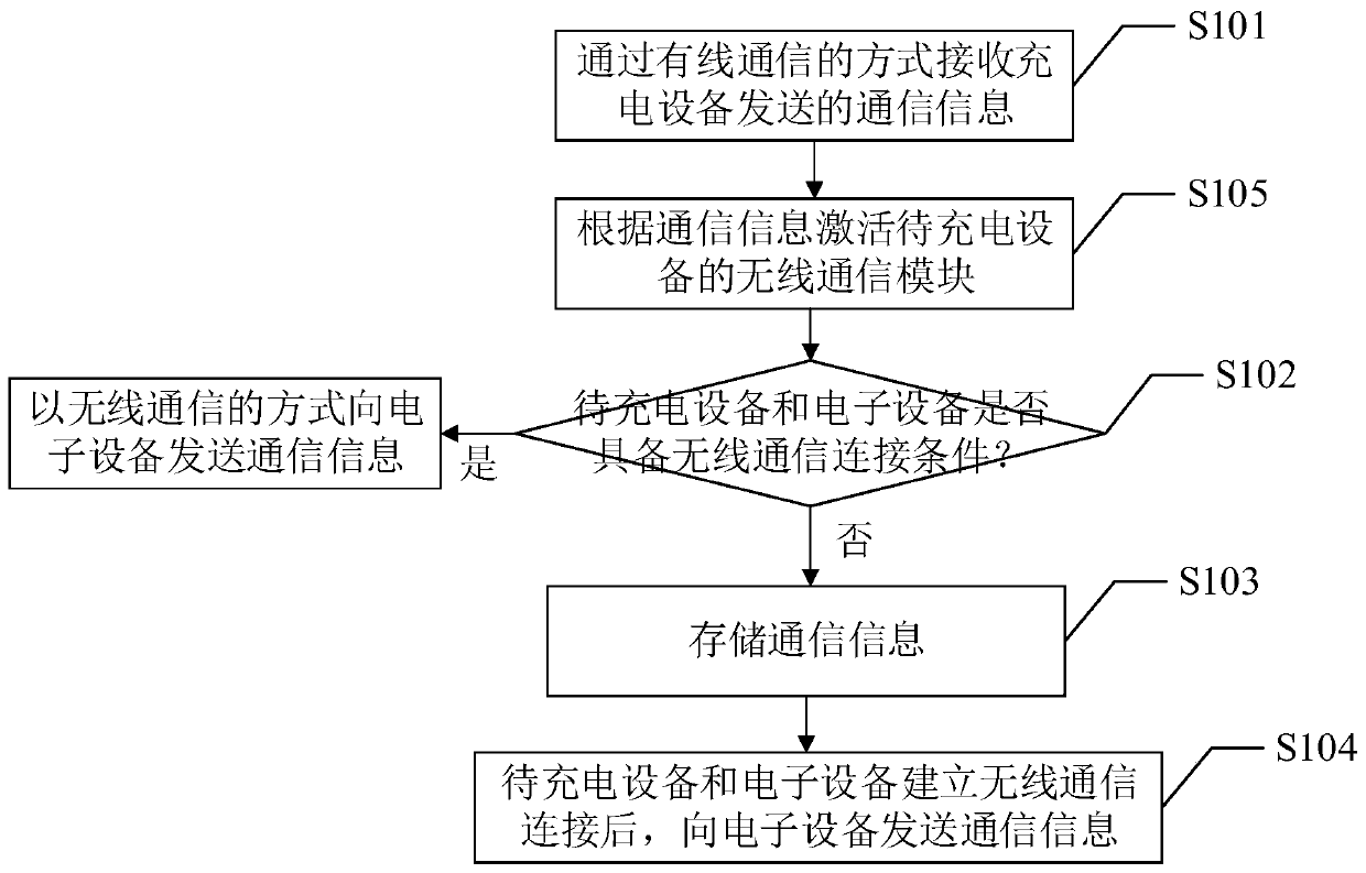 Communication method and device, a chip thereof, device to be charged, and system