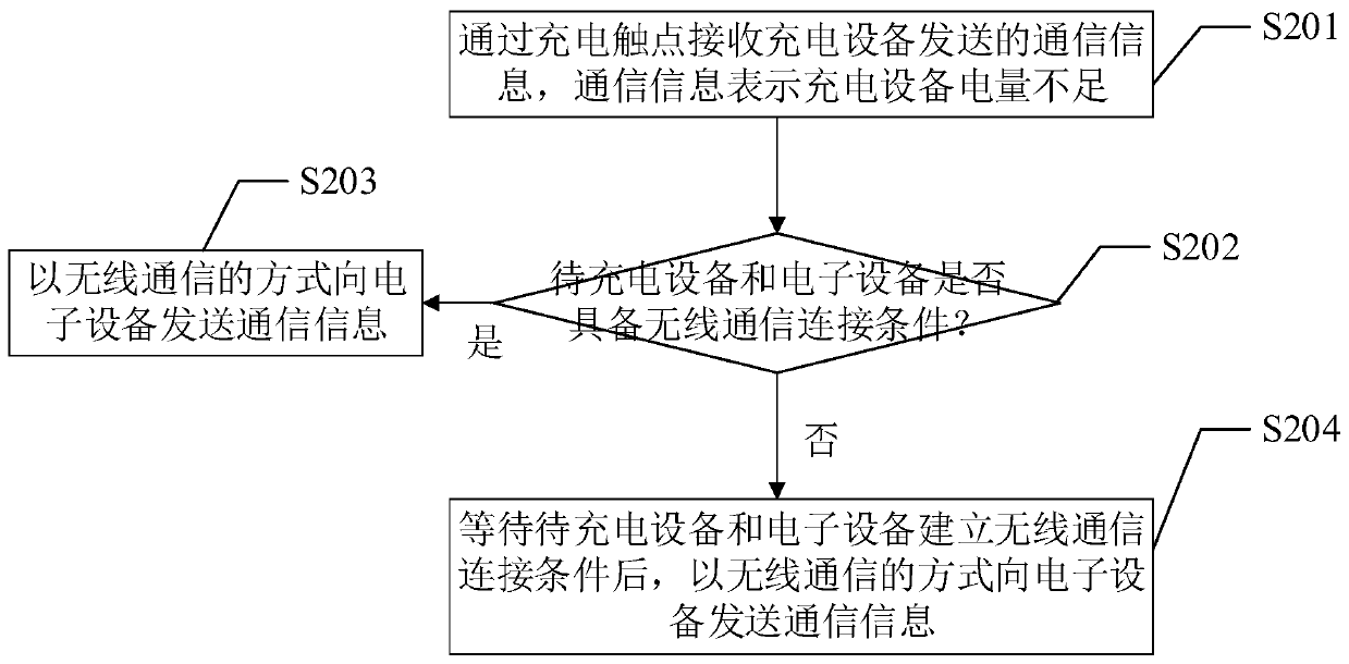 Communication method and device, a chip thereof, device to be charged, and system