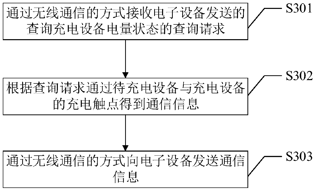 Communication method and device, a chip thereof, device to be charged, and system