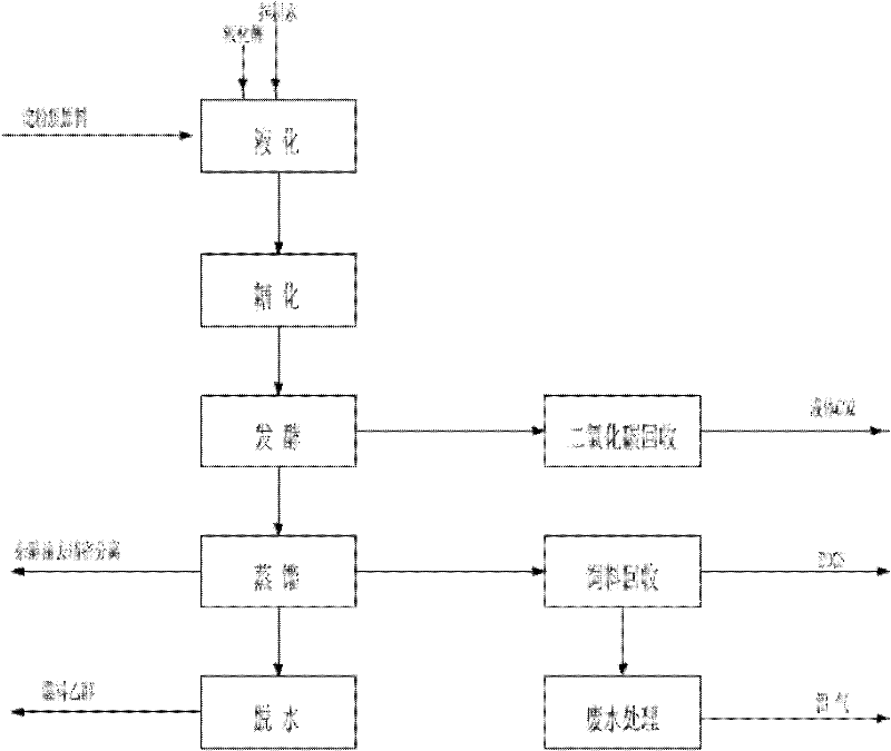 A kind of clean production method of starch-based fuel ethanol