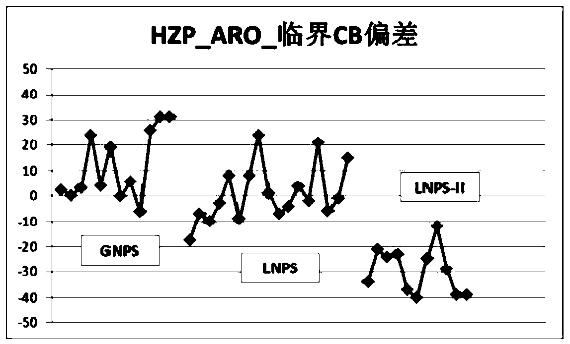 Control method for first criticality of pressurized water reactor of million-kilowatt-class nuclear power station