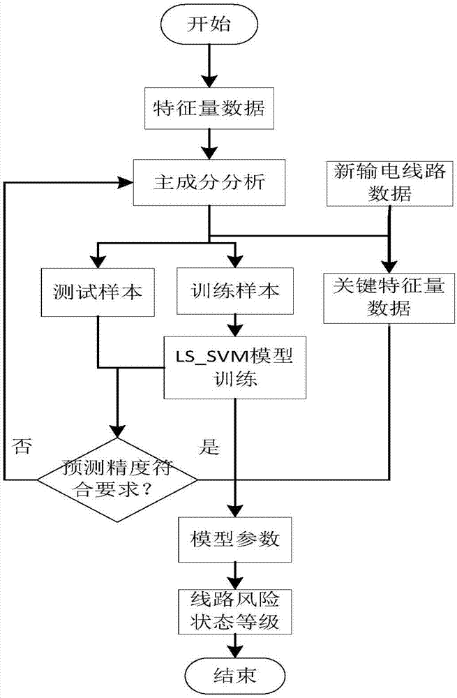 LS_SVM and PCA-based overhead power transmission line risk assessment method