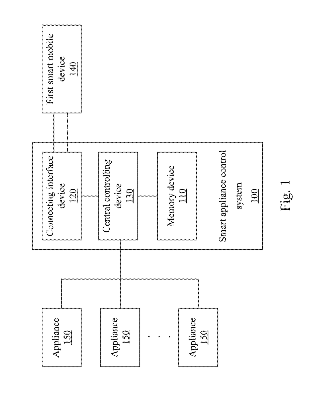 Smart appliance control system