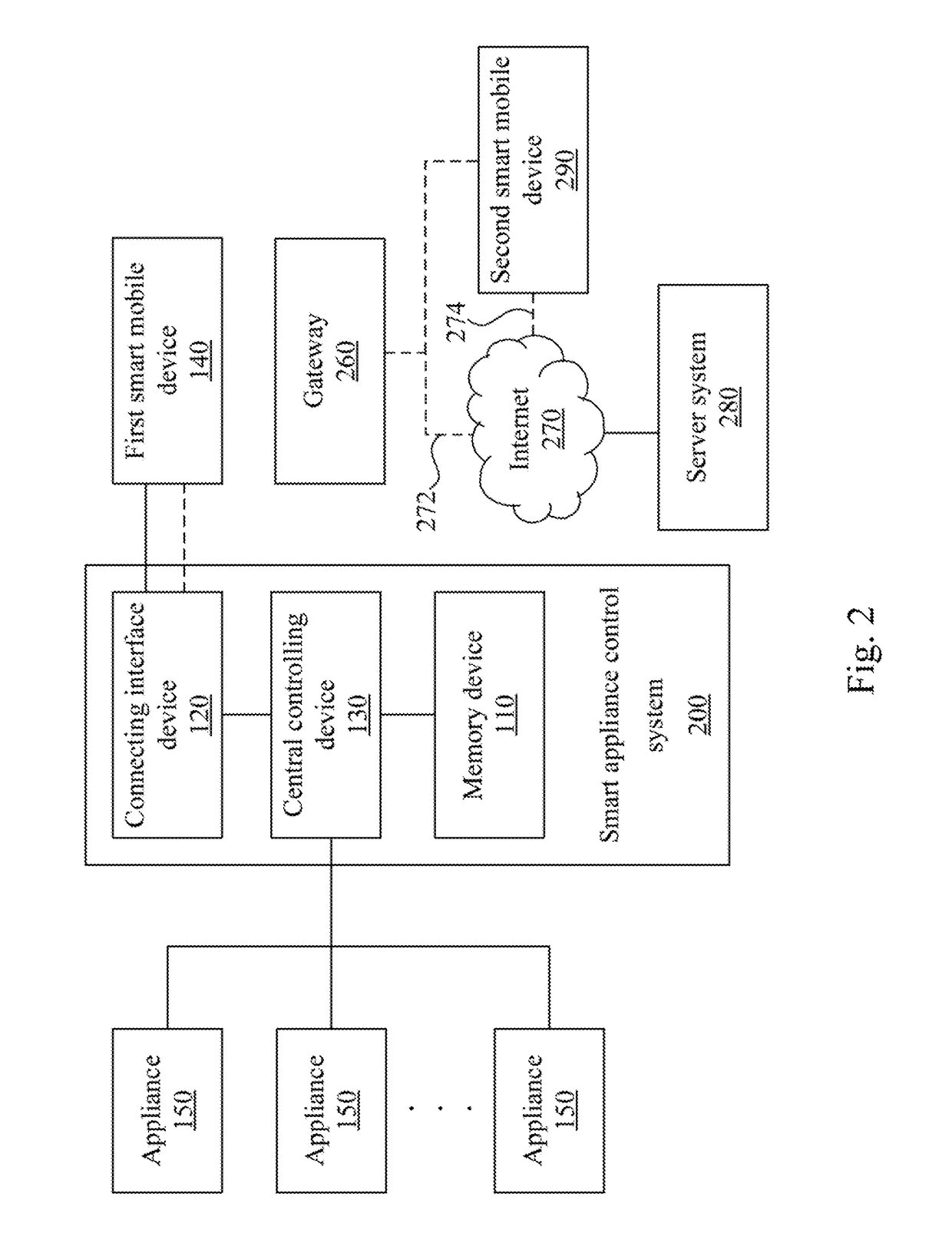 Smart appliance control system