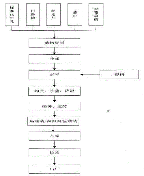 Formula of low-fat sour milk