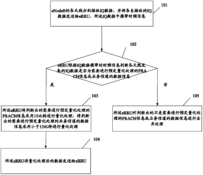 Same-phase IQ(In-phase Quadrate) data compression method and device