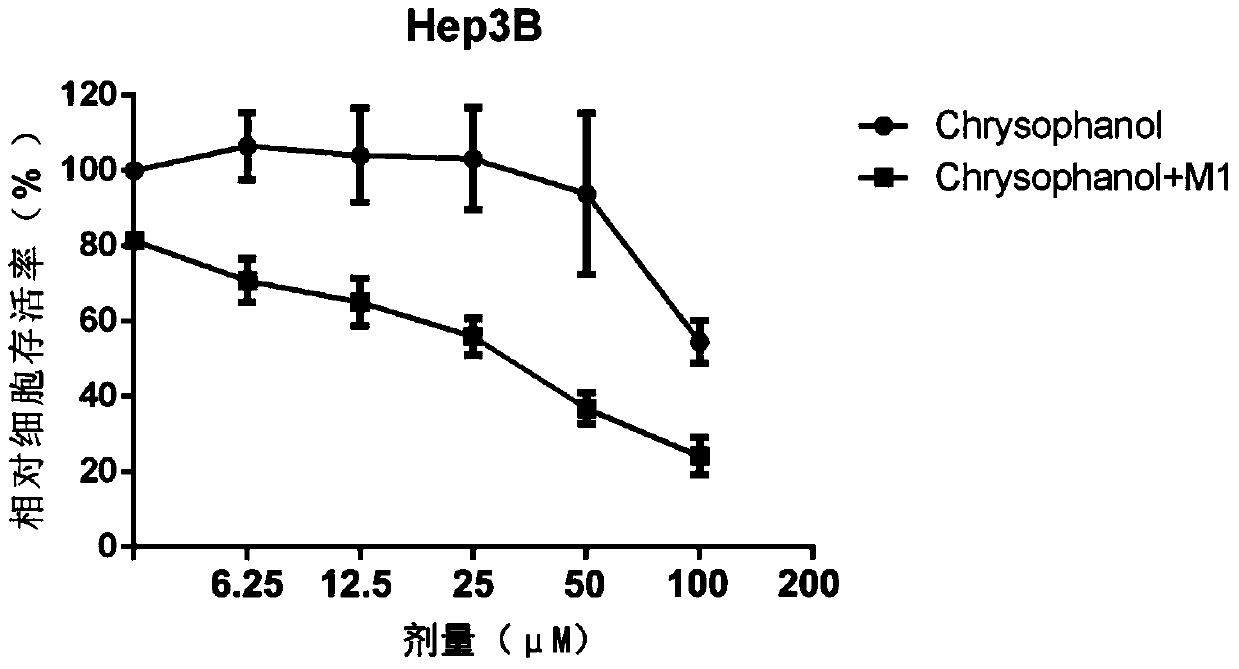 Application of chrysophanol or its derivatives and oncolytic virus in the preparation of antitumor drugs