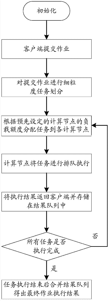 Parallel computation method and system