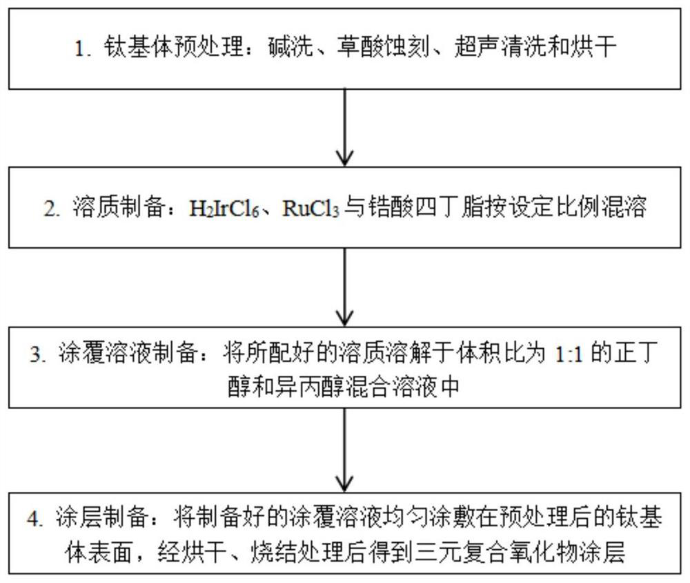 A kind of preparation method of highly active iridium-zirconium composite oxide inert anode