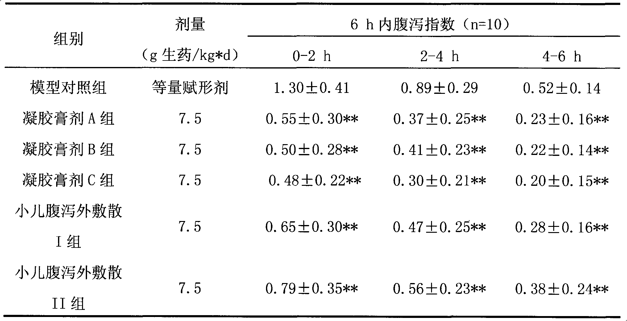 Chinese medicine gel ointment for treating children diarrhea and preparing method thereof