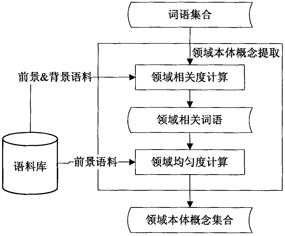 Word elimination process for extracting domain ontology concept