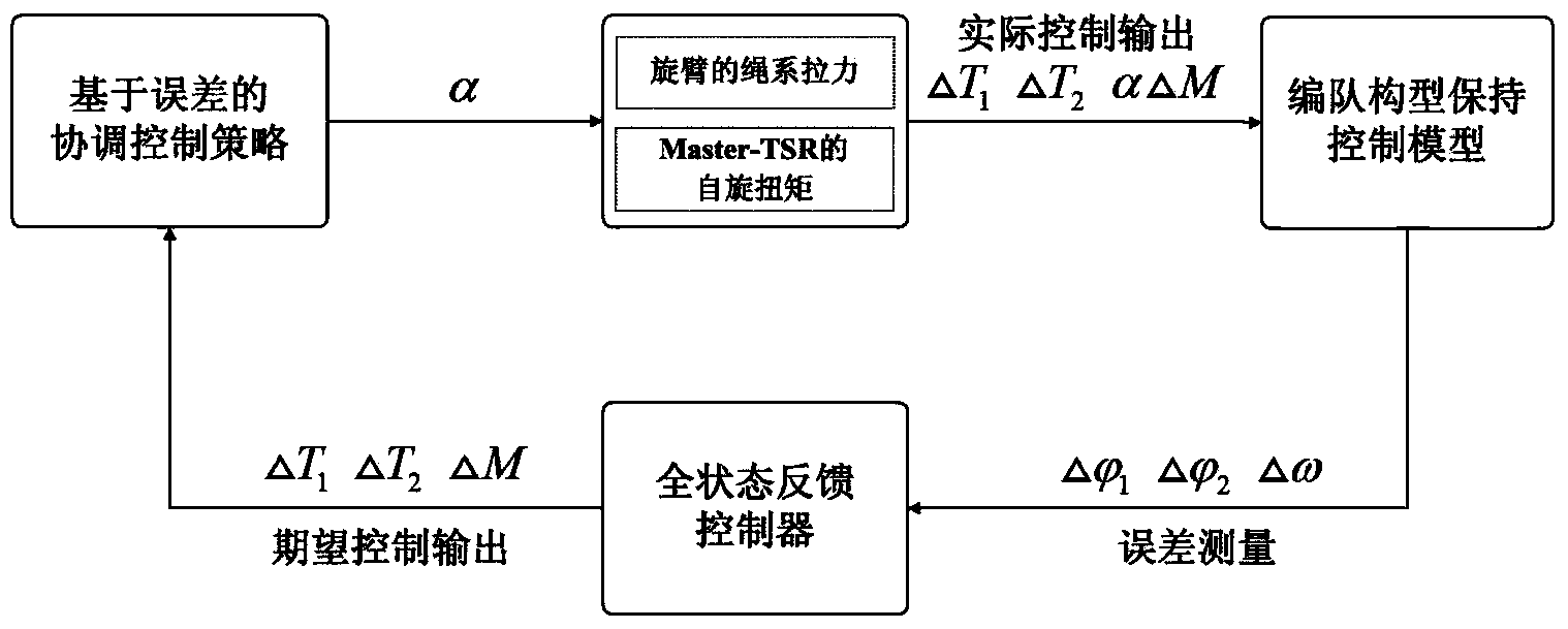 Two-body star space tethered formation system configuration retention coordination control method