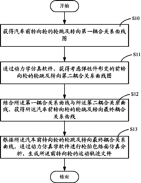 Method for simulating motion curve of automobile front steering wheel and manufacturing envelope surface