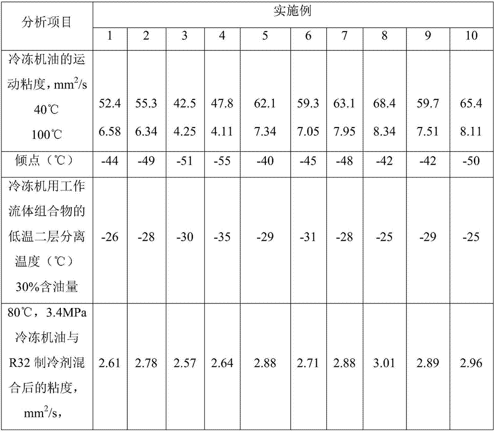 Refrigerating machine oil, preparation method thereof and working fluid composition for refrigerating machine