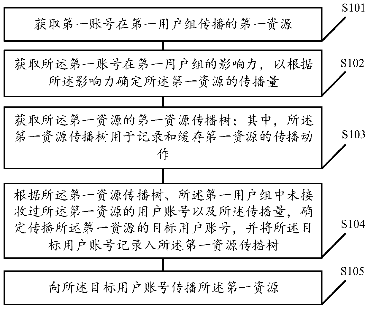 Resource dissemination method, device, server and computer-readable storage medium