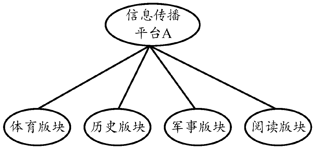 Resource dissemination method, device, server and computer-readable storage medium