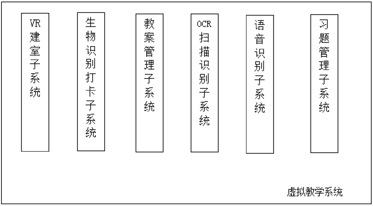 Virtual teaching system, cloud platform management system and processing terminal management system