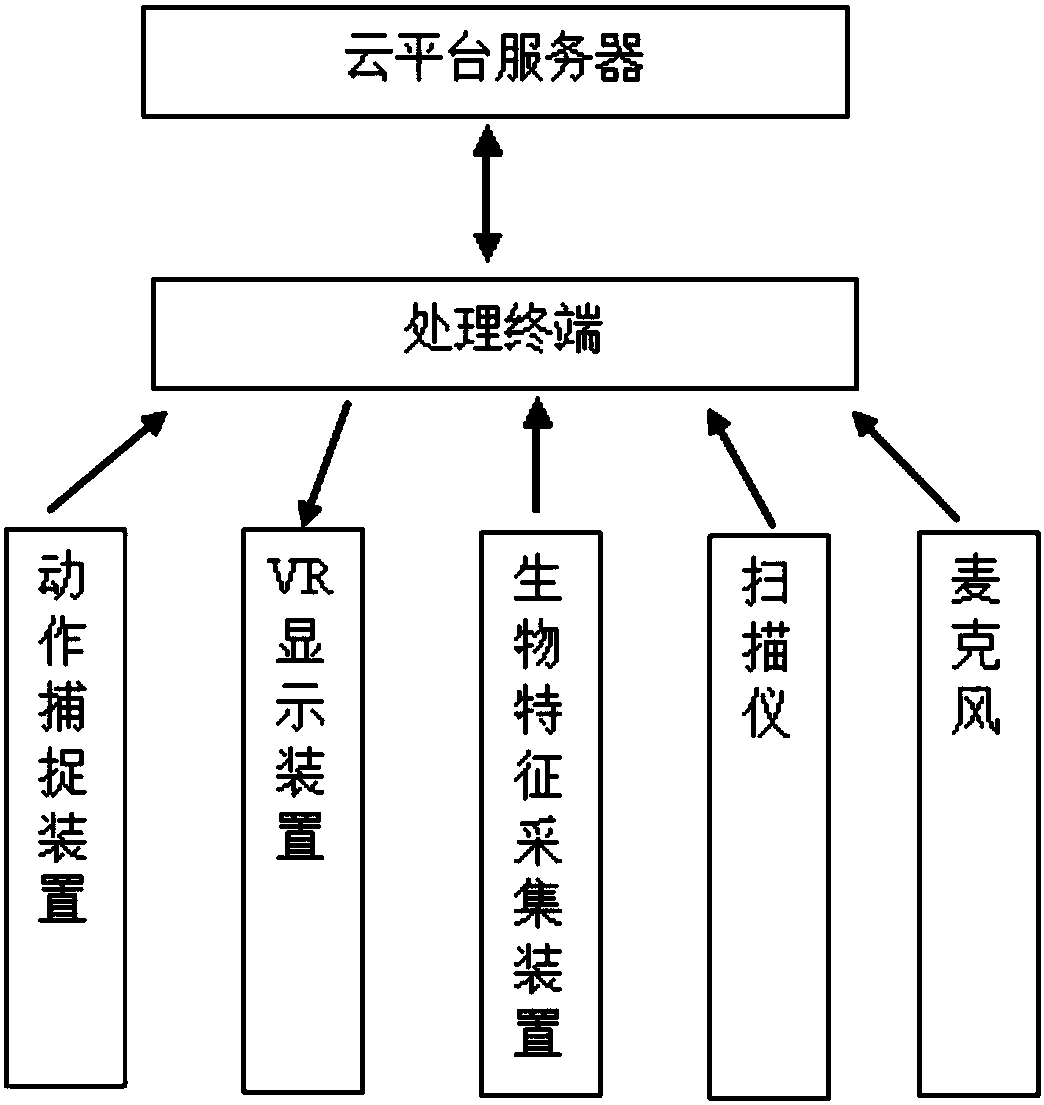 Virtual teaching system, cloud platform management system and processing terminal management system