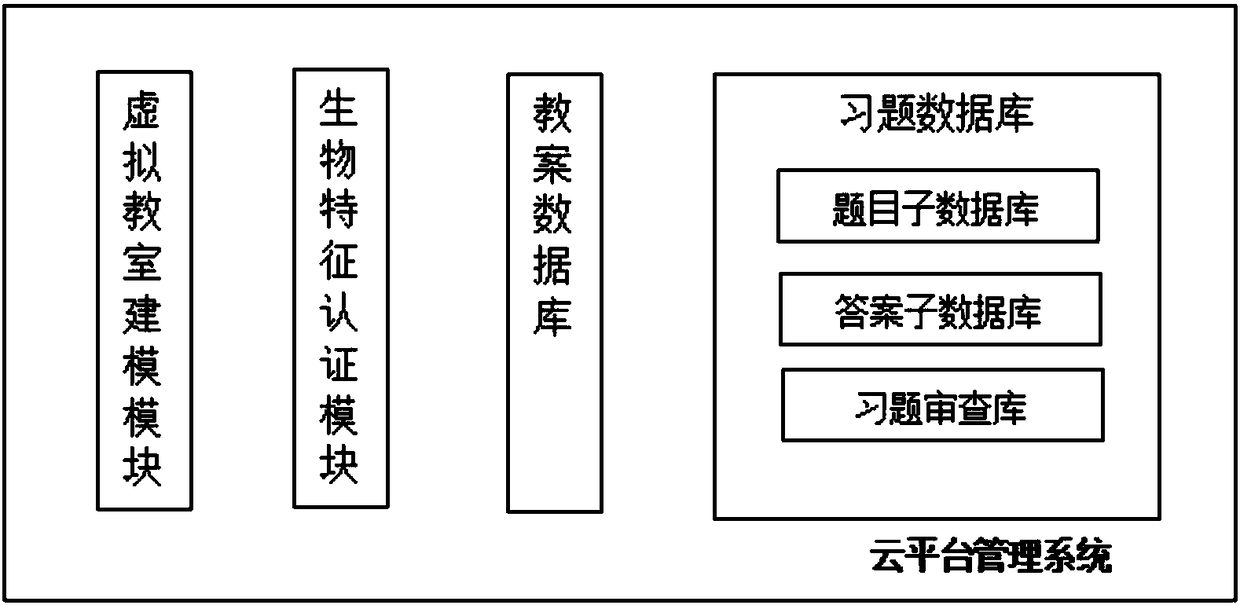 Virtual teaching system, cloud platform management system and processing terminal management system