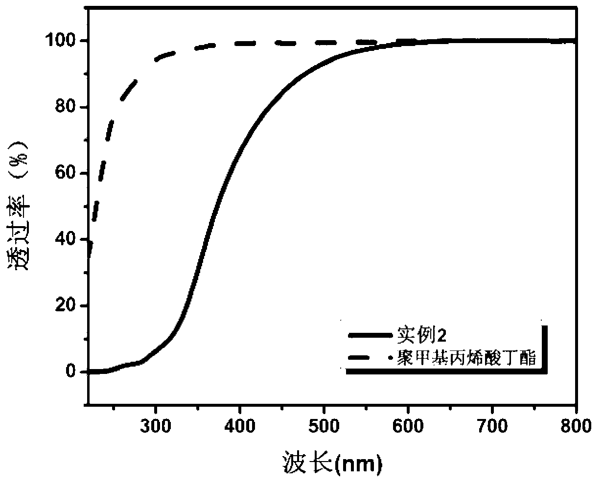 Method of preparing transparent ultraviolet absorption membrane material from enzymatic hydrolysis lignin