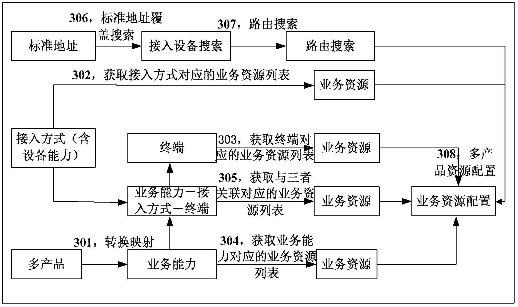 Method and system for activating resource allocation for multi-product service