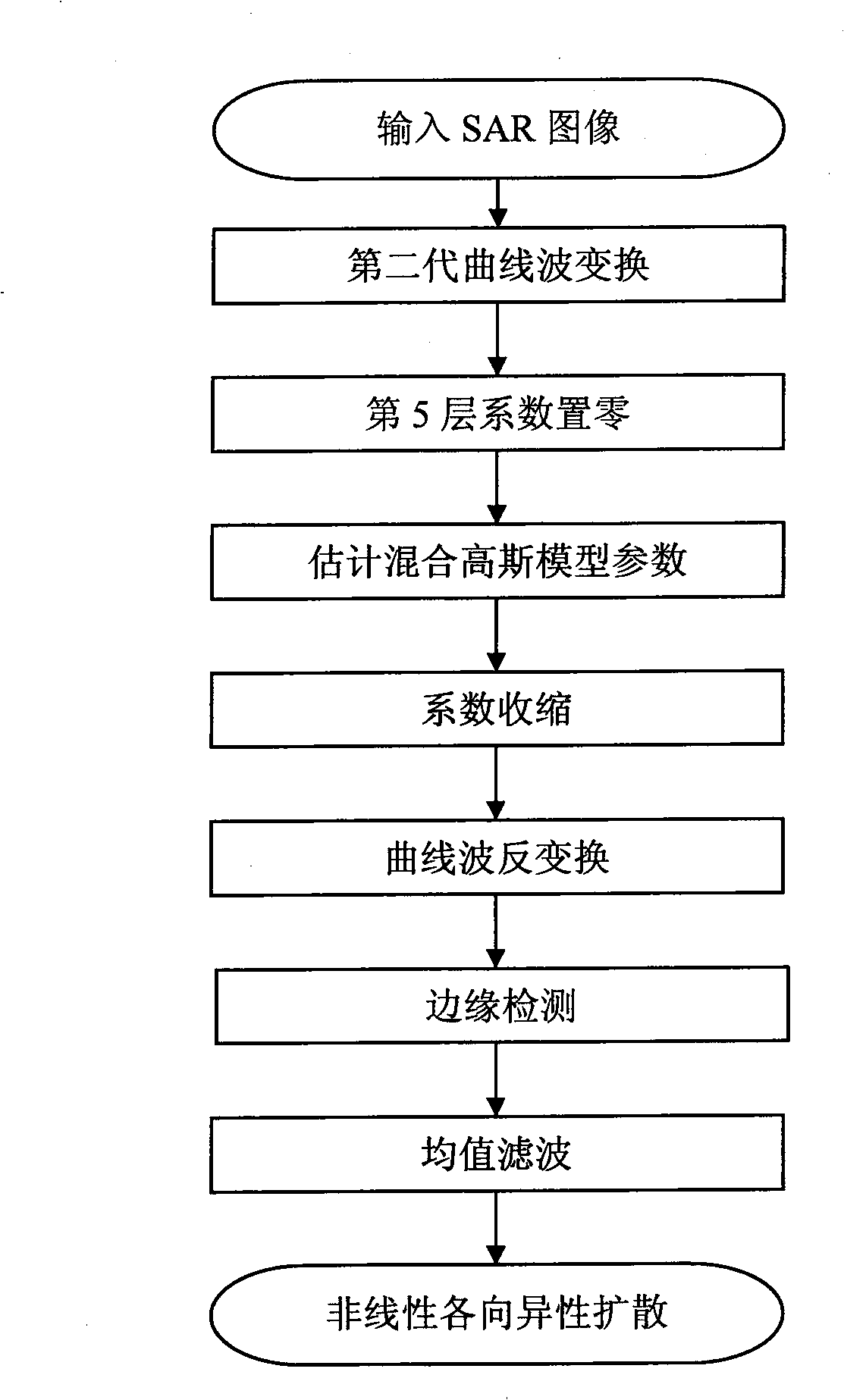 SAR image speckle suppression method based on second generation curvilinear wave transformation