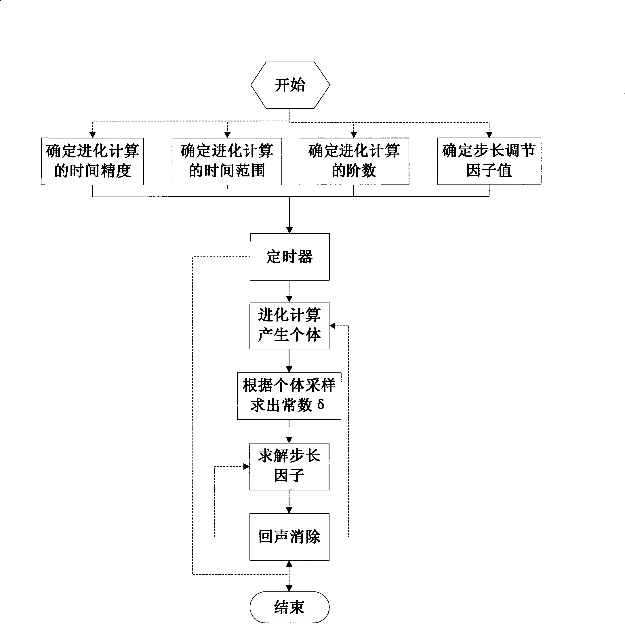 Self-adapting echo cancellation method