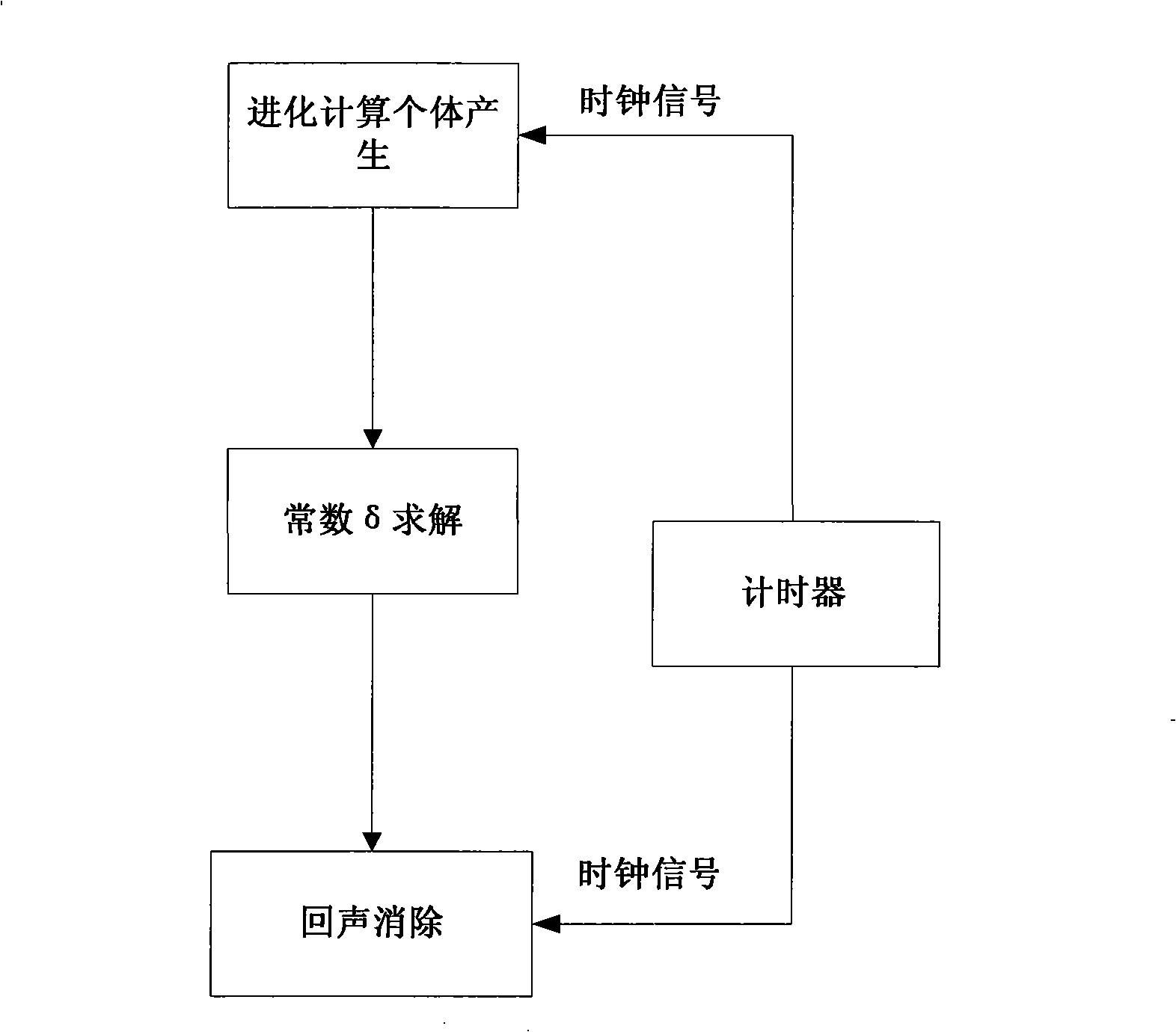 Self-adapting echo cancellation method