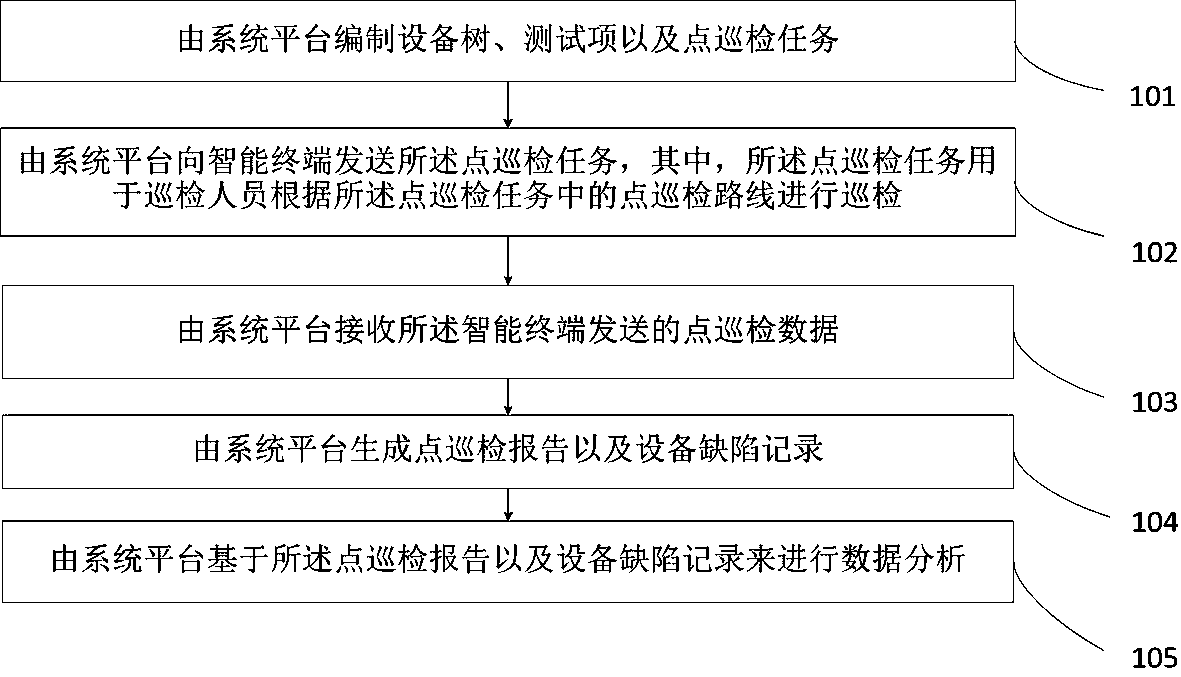 The invention discloses a pPoint inspection method and system