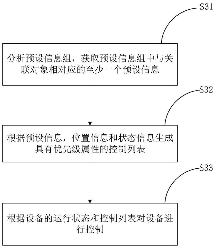 A device control method and device