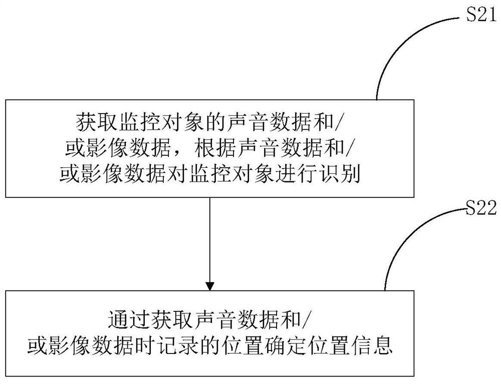 A device control method and device