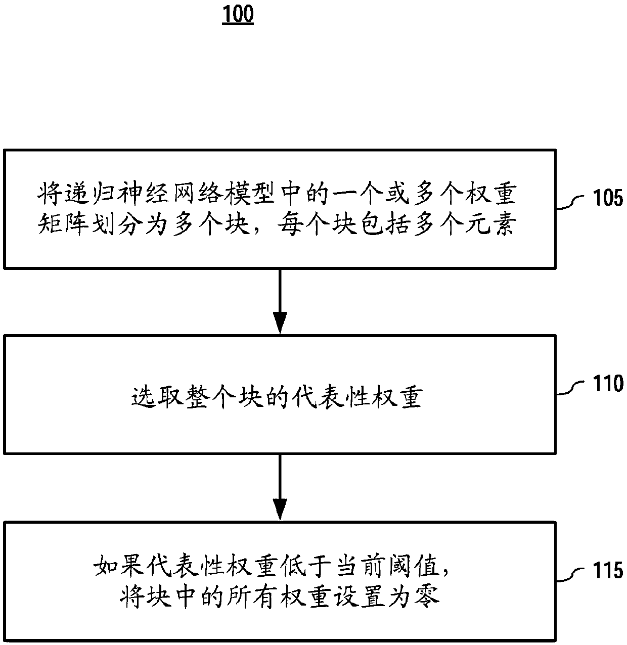 Systems and methods for block-sparse recurrent neural networks