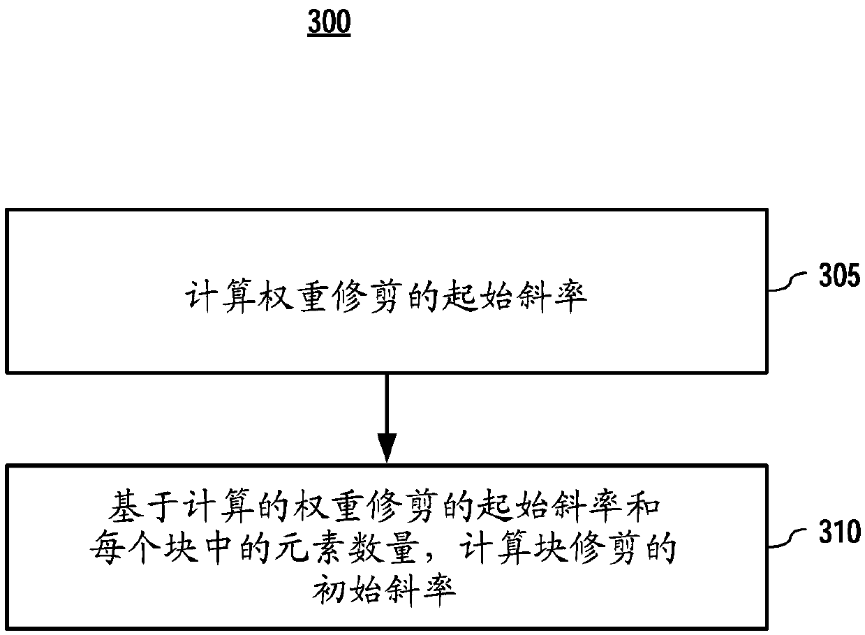 Systems and methods for block-sparse recurrent neural networks