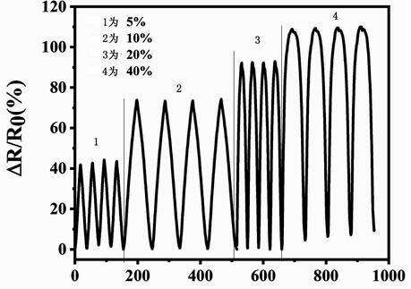 Preparation method of a helical yarn with sensing and capacitive properties