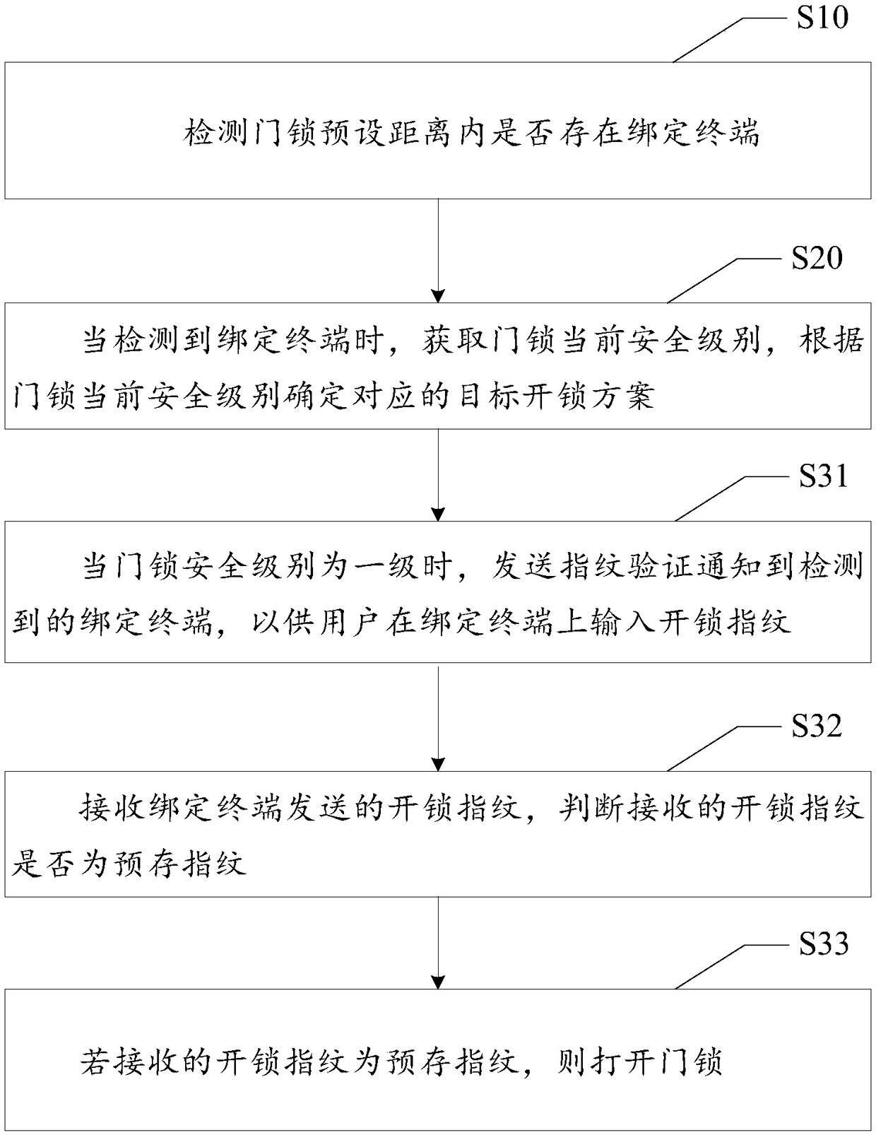 Door lock unlocking method, door lock and storage medium