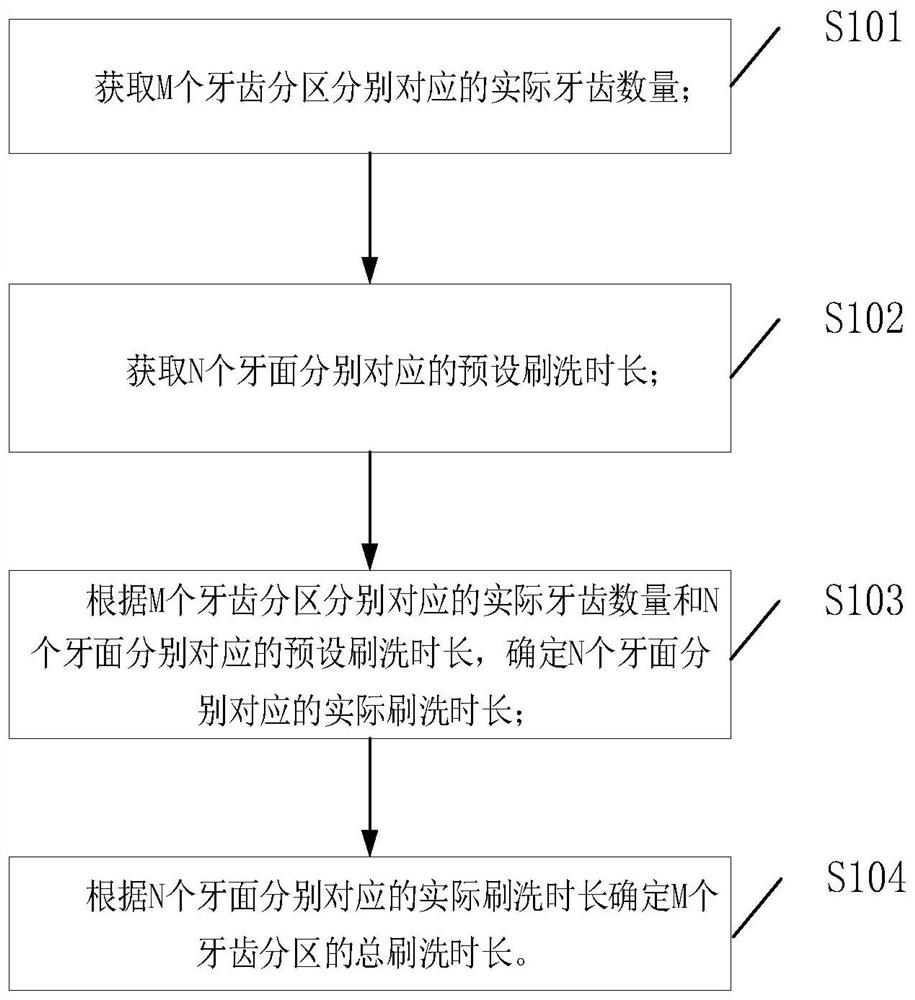 Data processing method and device for adjusting brushing duration