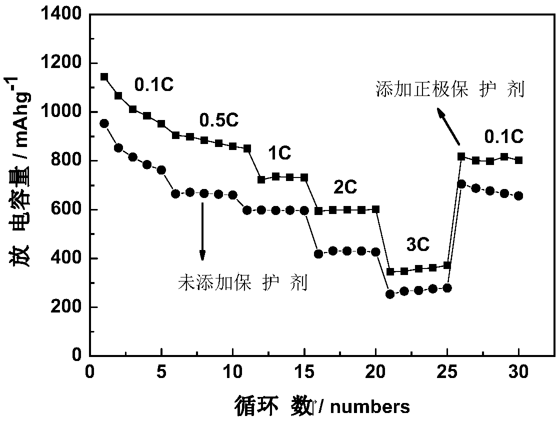 An electrolyte containing a cathode protector and a lithium sulfur battery containing the electrolyte