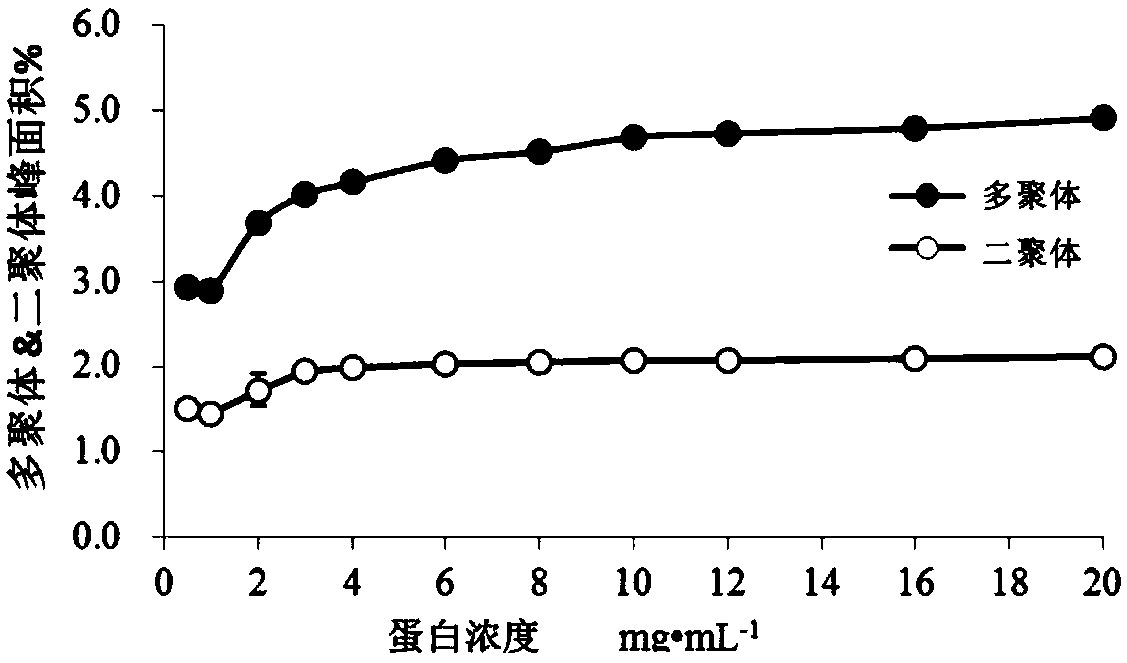 Ultra-high performance liquid chromatography method for determining molecular size distribution of human serum albumin