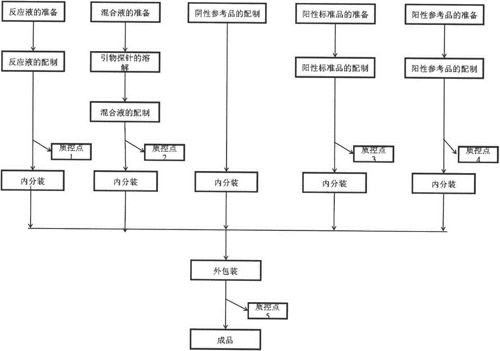 Fluorescent PCR (polymerase chain reaction) kit and method for detecting 13 subtypes of human papillomavirus