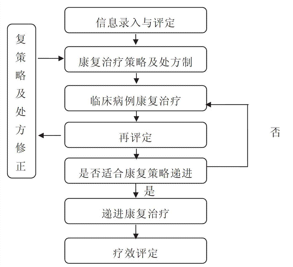 Multifunctional composite rehabilitation system for patient suffering from central nerve injury