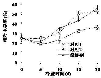 Cold-resistant preservative for cold-sensitive fruits and vegetables after being harvested and application technology thereof