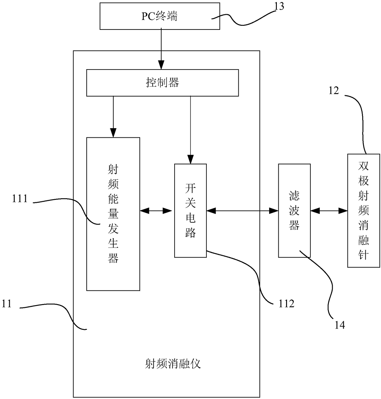 Radio frequency ablation system and control method thereof