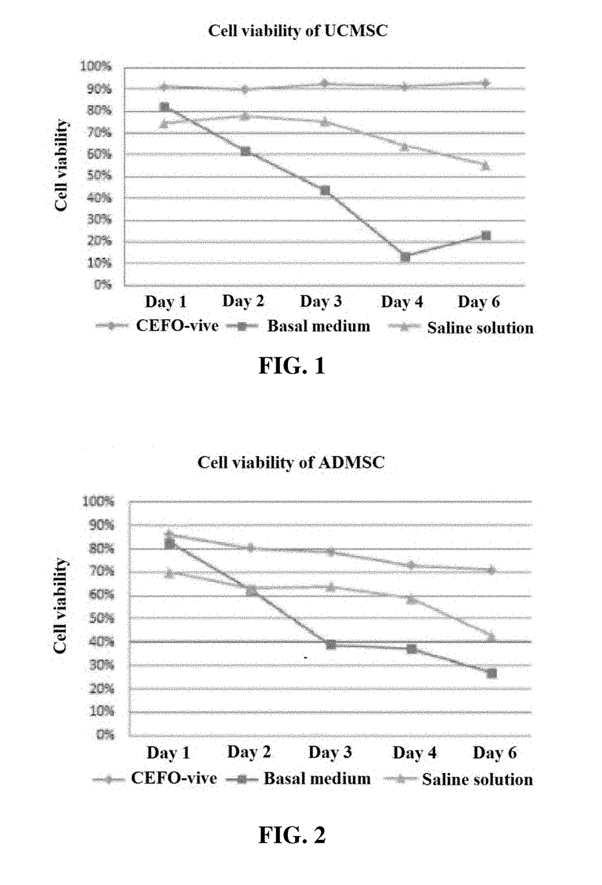 Composition for preserving cells, containing, as active ingredients, plantderived recombinant human serum albumin and plant peptides