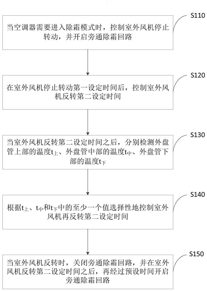 Air conditioner defrosting control method