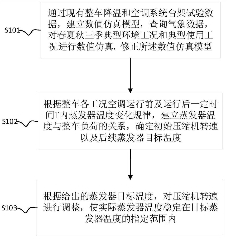 High-efficiency electric compressor rotating speed control method based on evaporator temperature control