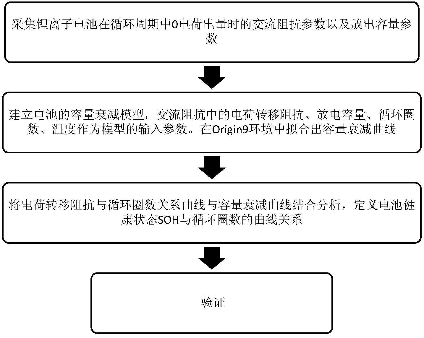 Method for estimating SOH of power lithium ion battery based on alternating current impedance test