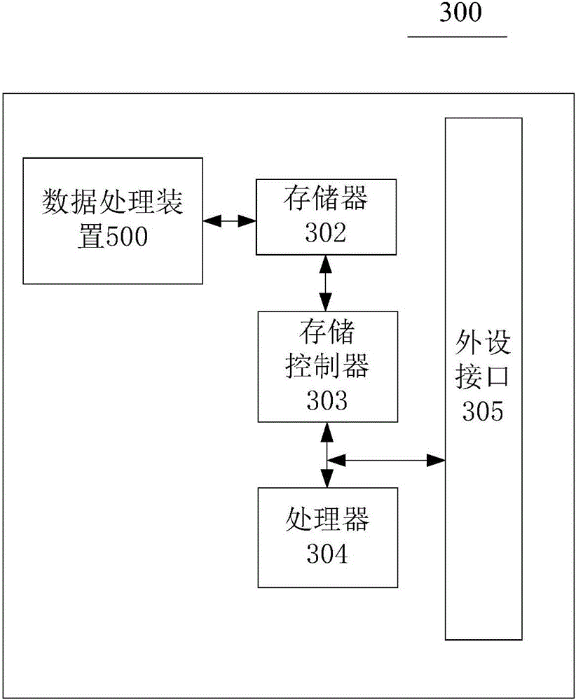 Data processing method and device