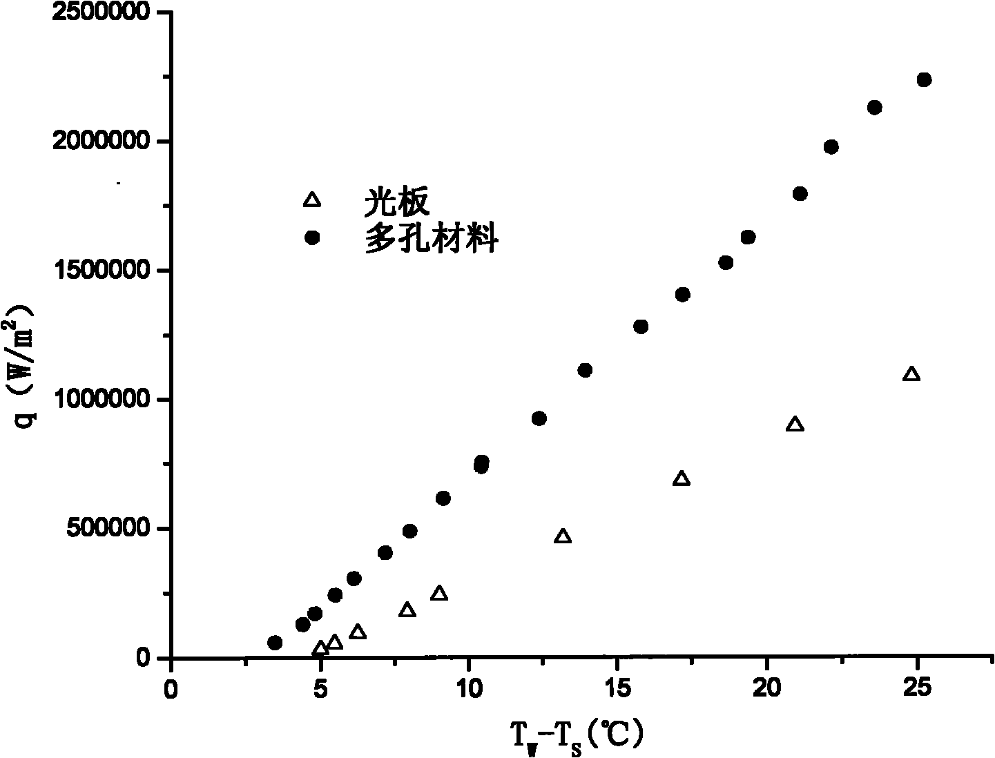 Test device and test method for limit heat-flow density of porous material for heat pipe