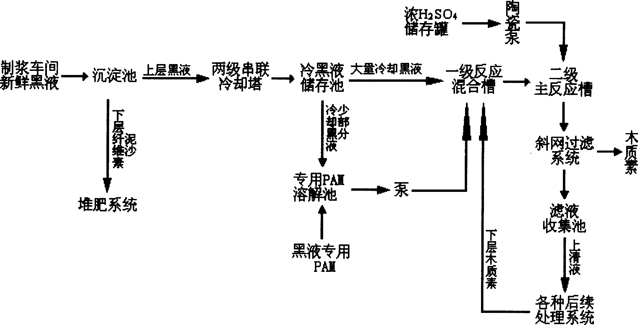 Process for extracting lignin by acid separation